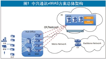 通信產業報 CT與IT優勢互補，中興通訊vBRAS打造高性能網絡